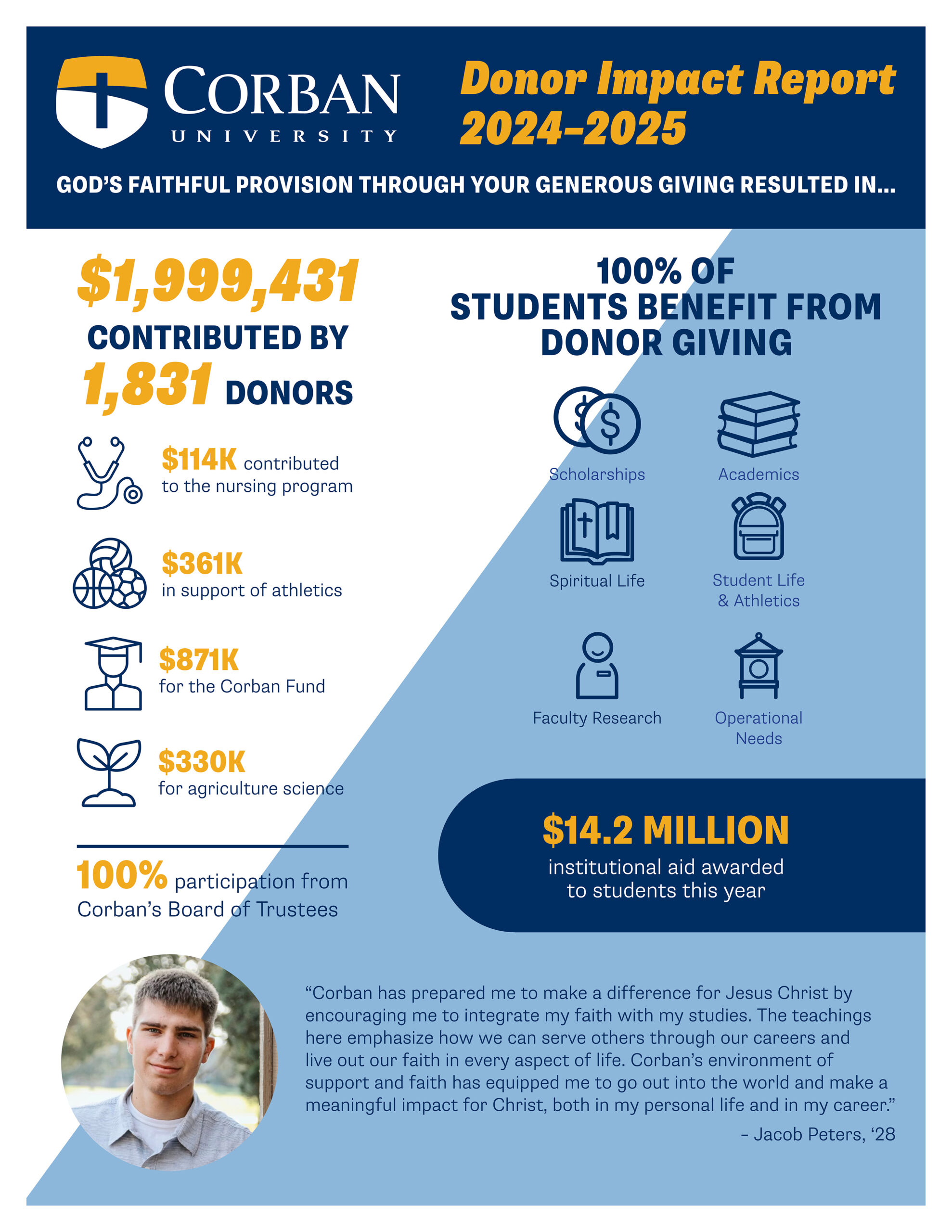 Corban University Donor Impact Report showcasing student achievements and contributions from donors.