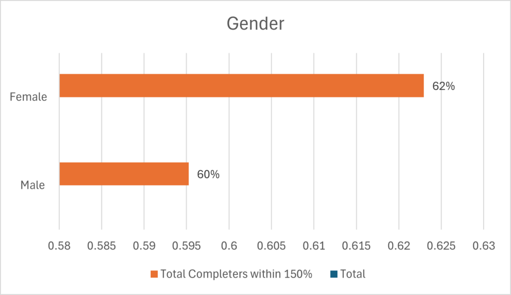 bar graph displaying completion/graduation and transfer-out rates for the 2019 cohort at Corban University by gender. Female: 62% Male: 60%