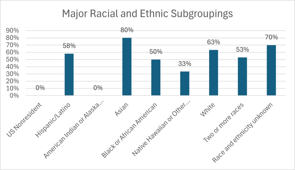Chart showing completion/graduation rates disaggregated by race: 0% US Nonresident 58% Hispanic/Latino 0% American Indian or Alaska Native 80% Asian 50% Black or African American 33% Native Hawaiian or Other Pacific Islander 63% White 53% Two or more races 70% Race and ethnicity unknown