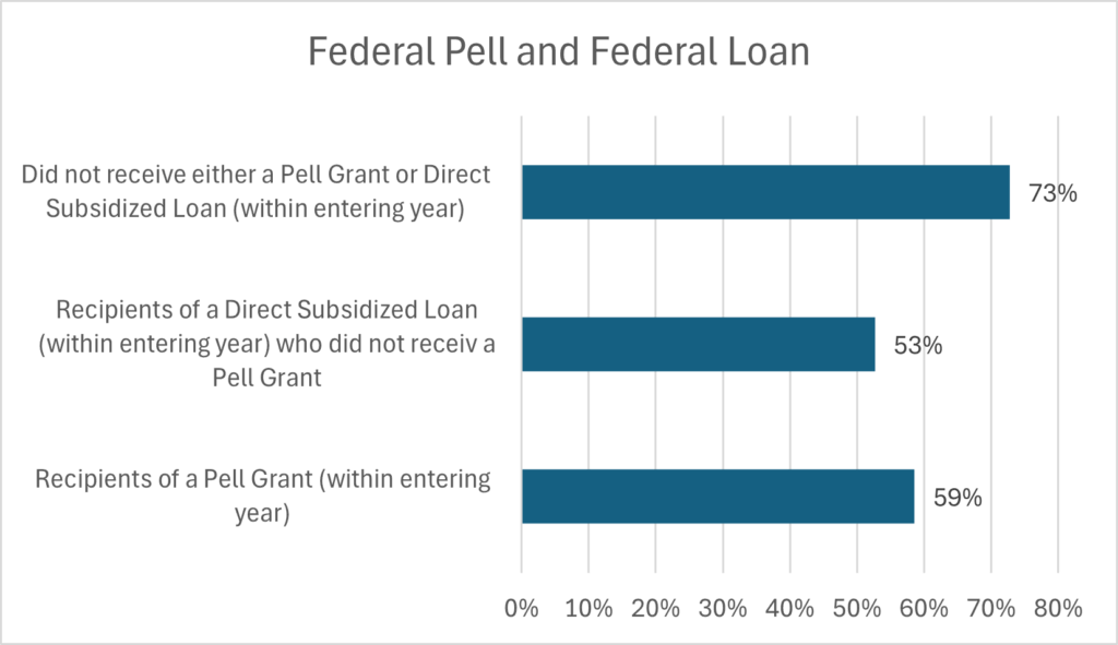 chart showing percentage of students from the 2019 cohort, reported in 2025-2026, who received pell grants or direct subsidized loans within their entering year: 73% did not receive a pell grant or direct subsidized loan 53% received a direct subsidized loan but no pell grant 59% received a pell grant