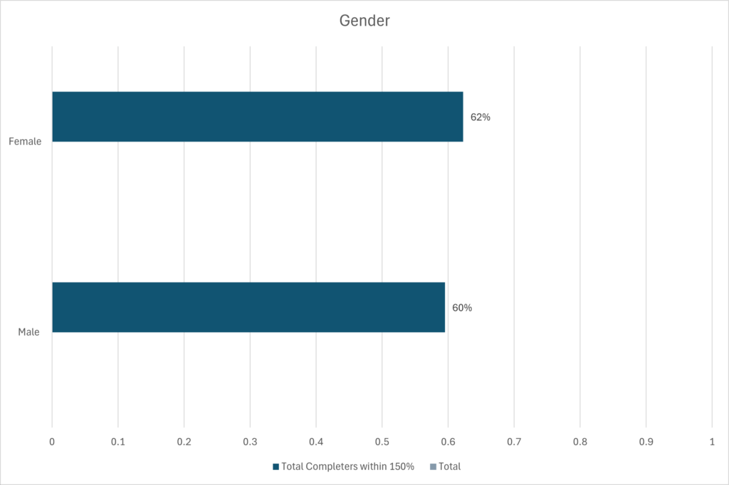 bar graph displaying completion/graduation and transfer-out rates for the 2019 cohort at Corban University by gender. Female: 62% Male: 60%