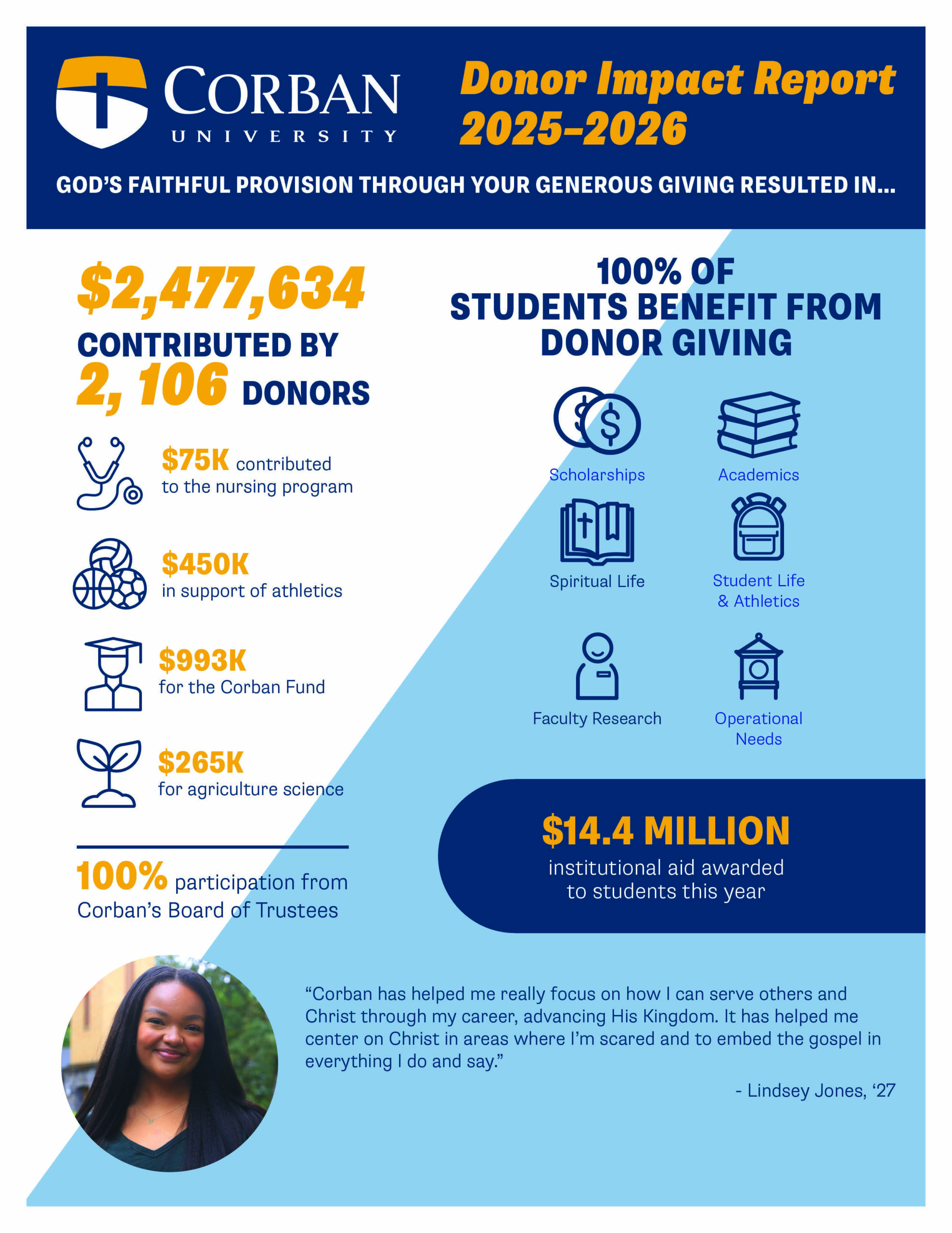 2025-26 Donor Impact Report sharing highlights of donor giving