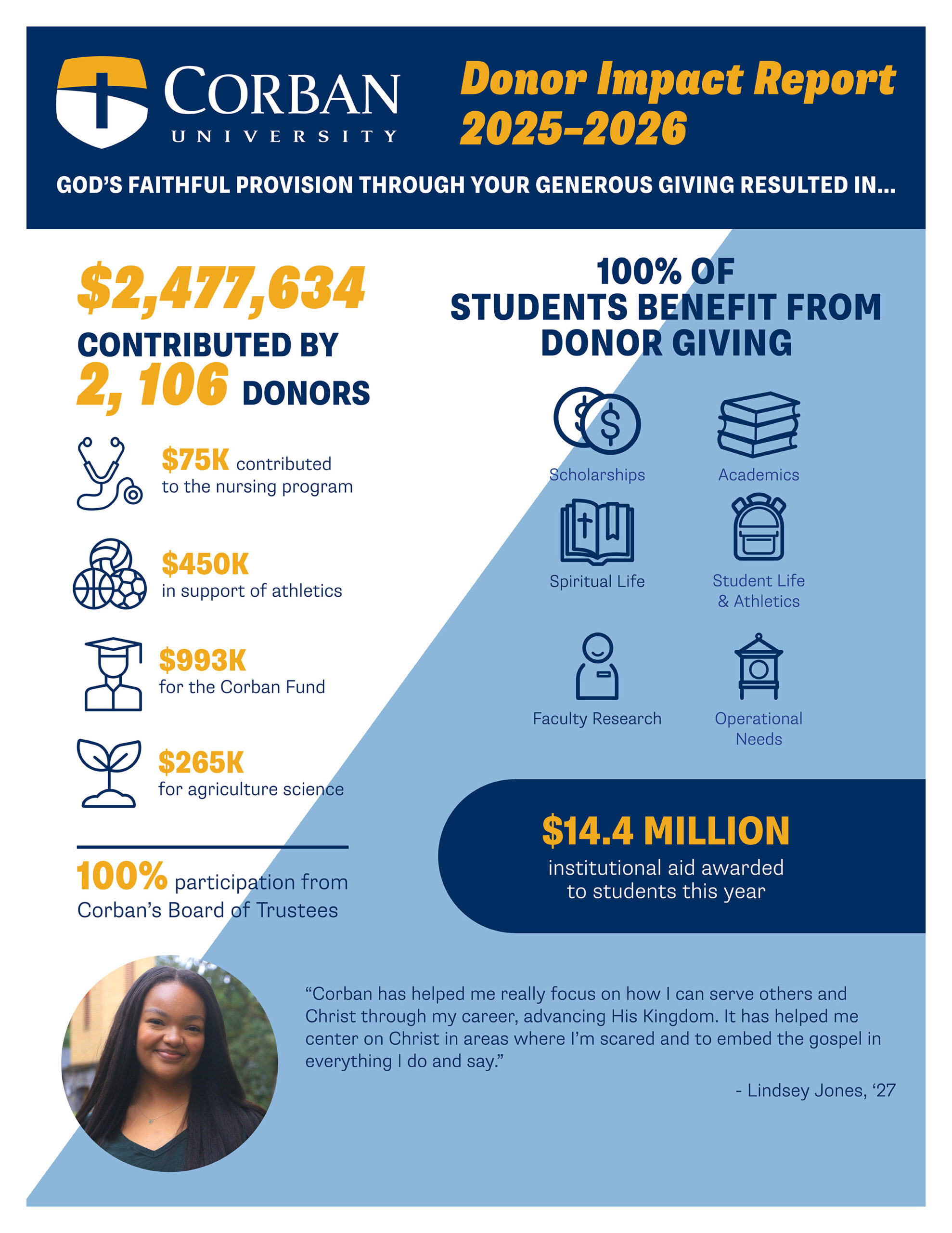 2025-26 Donor Impact Report sharing highlights of donor giving